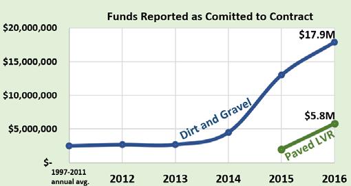 In 2016, in-kind contributions averaged $0.36 for every dollar of program project spending. funding increase Grant funding encumbered to active contracts per year.