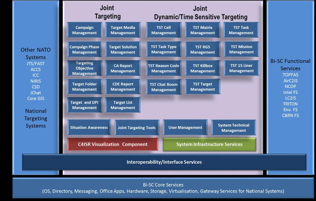 Support both deliberate and dynamic targeting processes throughout the command structure; Support Time-Sensitive Targeting processes in response to emerging targeting opportunities; Support