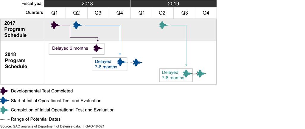 Figure 3: F-35 Joint Strike Fighter Testing Schedule Is Delayed To mitigate further potential schedule delays, the program office, in coordination with DOT&E, has received conditional approval from
