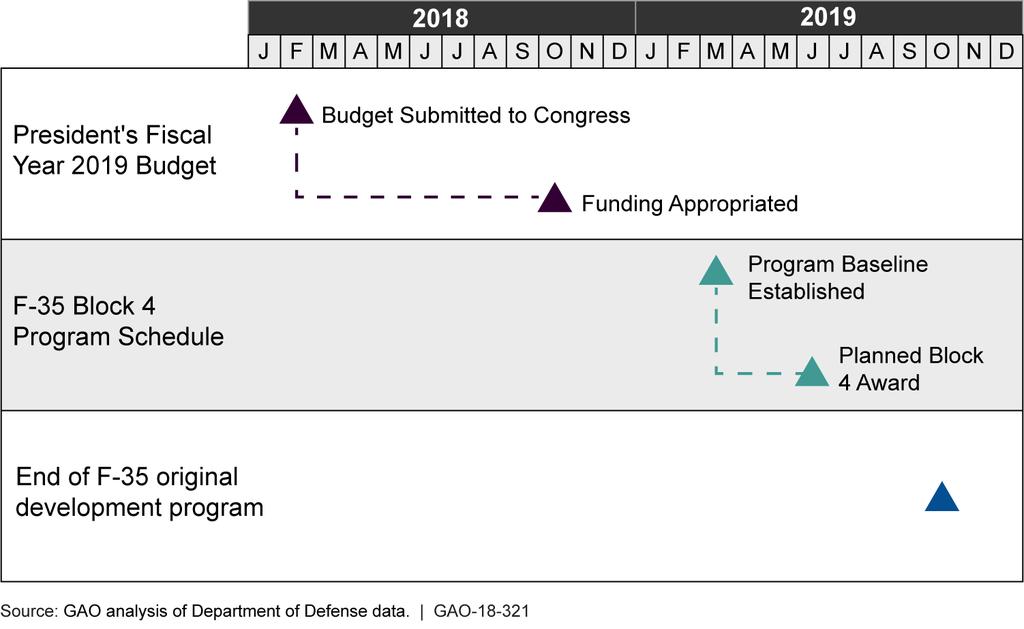 Figure 7: The F-35 Joint Strike Fighter Modernization s Upcoming Budgetary and Program Dates This means that the program is asking Congress to authorize and appropriate funds for Block 4 without