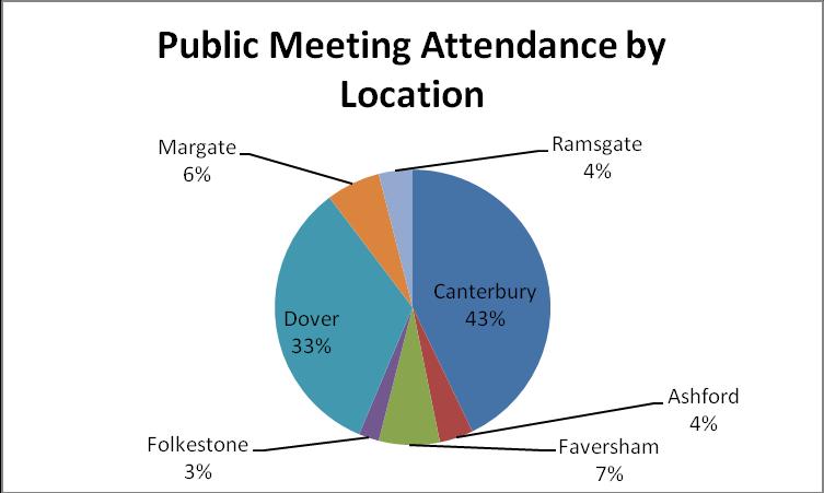 5.2. Public Meeting Findings Ten public meetings to discuss the maternity service review and the options for developing the service were held in 7 locations in East Kent, in the period 14th October
