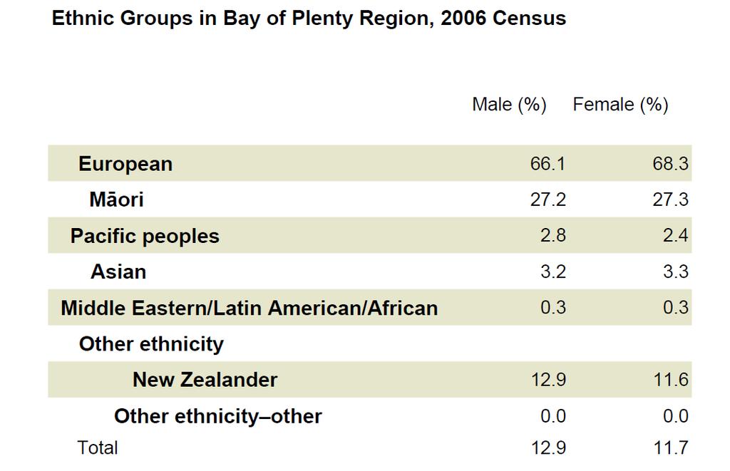 8 years for people in Bay of Plenty Region as compared to 35.7 years for the New Zealand as whole.