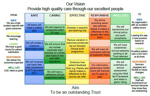 Part 2: Priorities for Improvement and Statement of Assurance from the Board Quality Improvement Priorities for 2016-17 We have identified a series of Quality Improvement priorities which reflect the