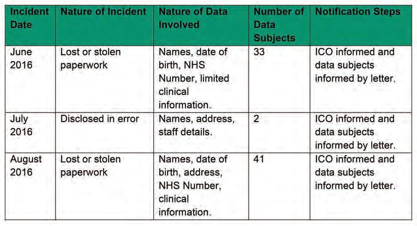 ACCOUNTABILITY REPORT Wasa Heathcare NHS Trust Annua Report 2016/17 Summary of serious information governance incidents requiring investigation invoving persona data as reported to the Information