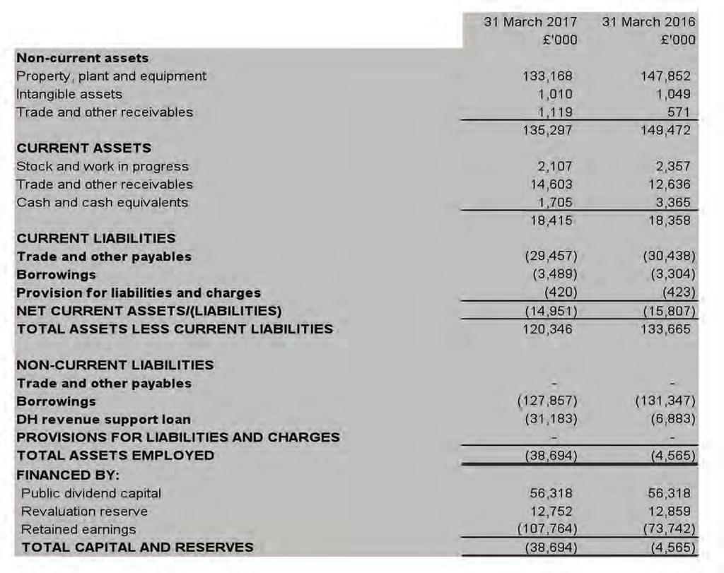Income and expenditure account for the year