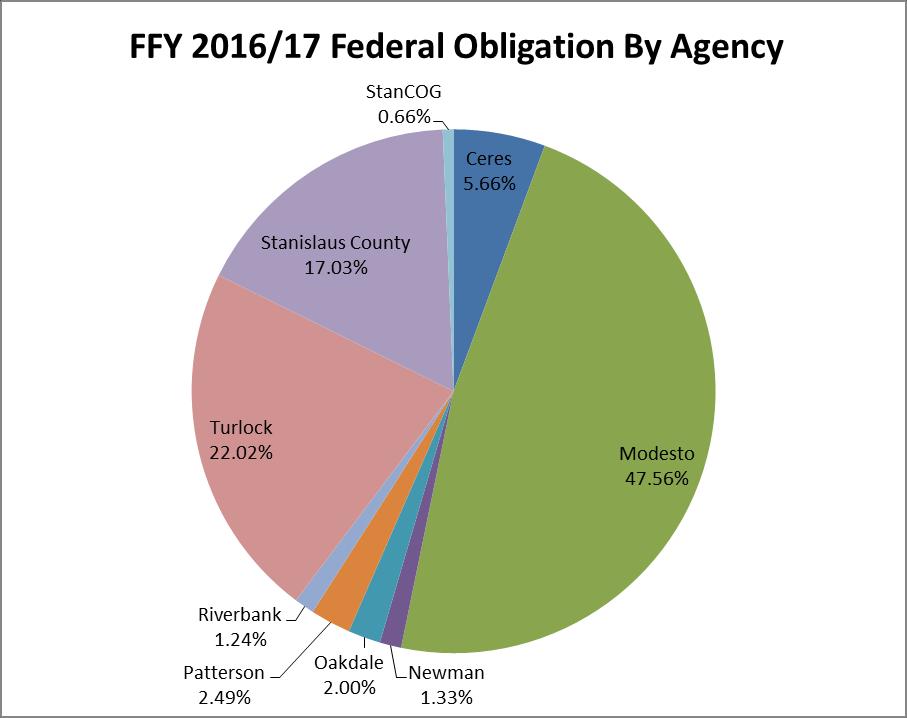 Annual Listing of Federal by Agency This report indicates that approximately $35.