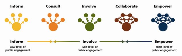The International Association of Public Participation (IAP2) engagement spectrum was used as a guide for the engagement process.