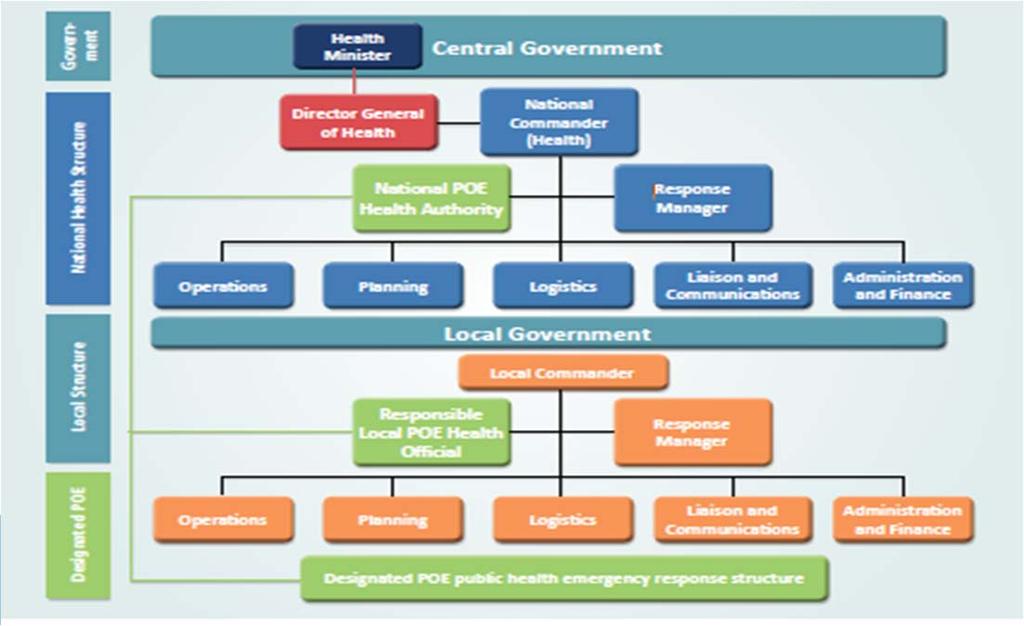 Example: Command and Control Structure Summary and next steps for States Parties Develop and maintaining capacities for preparedness and response Designate PoE: only 2/3 of EURO countries have
