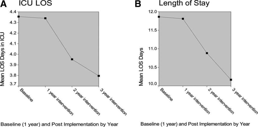 The unadjusted hospital LOS and ICU LOS both increased from baseline periods compared with 1 yr post. Two-year postimplementation means decreased from baseline (Table 1).