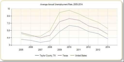 Unemployment Rate Exhibit 5 presents the average annual unemployment rate from 2005-2014 for the community defined as the community, as well as the trend for Texas and the United States.