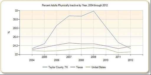 The trend graph below (Exhibit 13) shows the percentage of adults who are physically inactive by year for the community and compared to Texas and the United States.