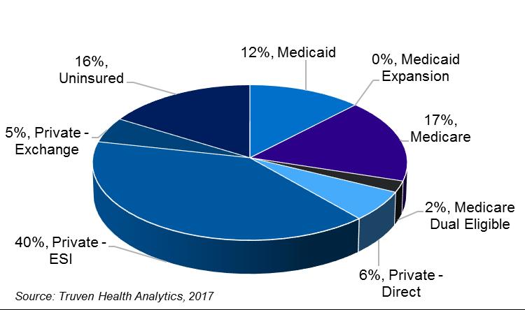20 2017 Estimated Distribution of Covered Lives by Insurance Category