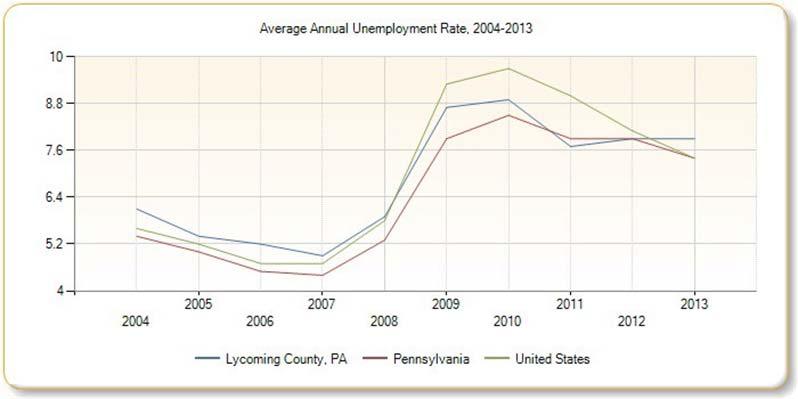 Unemployment Rate Exhibit 5 presents the average annual unemployment rate from 2004-2013 for the community defined as the community, as well as the trend for Pennsylvania and the United States.