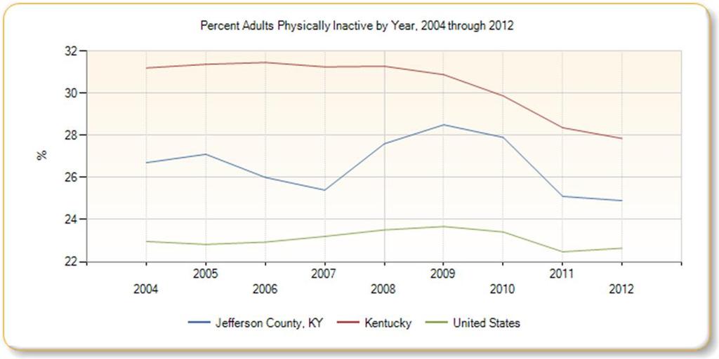 Smoking: The percentage of smokers in Kentucky (26%) is historically one of the highest in the nation and Jefferson County s current percentage of smokers is only slightly better (25%).