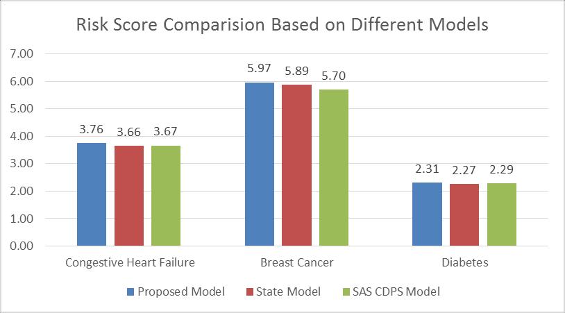 37 Table 7 Execution Time Comparison on Each Model Model Execution Time (mm:ss) Proposed 27:34 State NA SAS CDPS 25:11 Table 8 Average Calculated Risk Score Using Each Model Average Risk Score Model