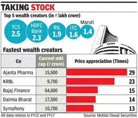 Fastest Wealth Creator Recognition Ajanta Pharma Listed as Fastest