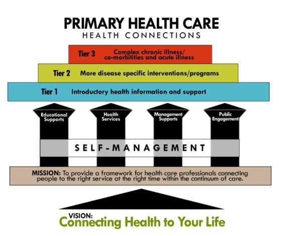 Integrated Chronic Disease Management Integrated Chronic Disease Management One Door Centre in Pictou County Hants Health and Wellness Team Behaviour Change Institute Group Medical Visits PHC as