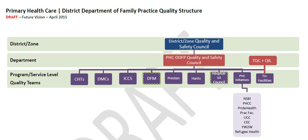 PHC-DFP Quality Structure Key Links Department of Family Practice Quality in Practice Program (Practice Facilitation) PHC Research PHC IT Lead Affiliated
