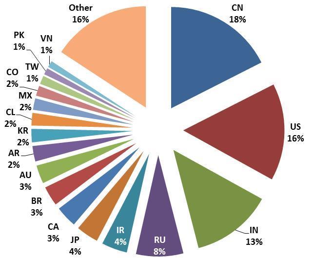 Attracting Researchers to Europe Nationality of ERC project teams (PIs not included) Analysis of 1,901 Starting and Advanced Grants EU: