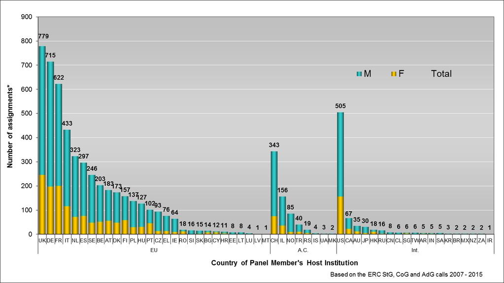 ERC Panel Members by Country * Number of instances that experts of a