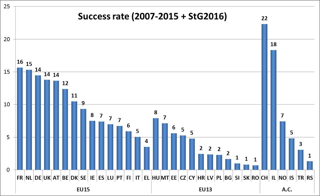Success Rate by Country of HI