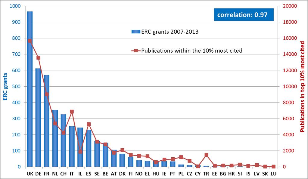 FP7 ERC Grants versus Top Publications 4,354 Starting, Consolidator and Advanced grants awarded by ERC