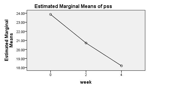 55 The Bonferroni pairwise comparison tests (Table 9) demonstrated that the difference in means from week 0 (baseline) to week 2 of 3.16, is significant (P=.000).