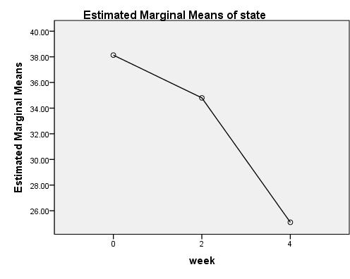 58 A profile plot (Figure 4) demonstrates the difference in means for the STAI state over the 4 week period. Figure 4. Estimated marginal means of STAI state, from baseline through week 4.