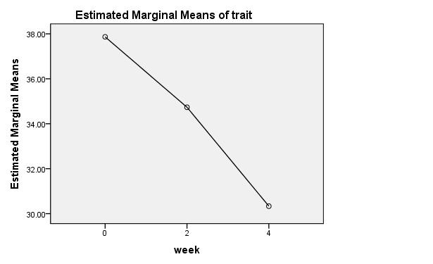 61 A profile plot (Figure 5) demonstrates the difference in means over the 4 week period. Figure 5. Estimated marginal means of STAI trait, from baseline through week 4.