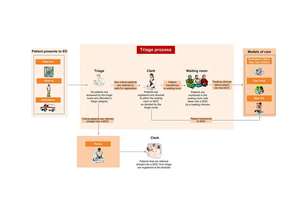 Approach to the ATPR project Figure 7: High level triage process map Patient presents to ED Triage process Models of care Referred Walk-in Ambulance Triage ~~ Non critical patients ~~ - are referred