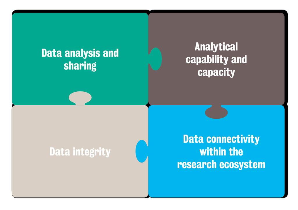 Analysis The collection of research impact data supports the analysis of research policy to understand what works in research funding.