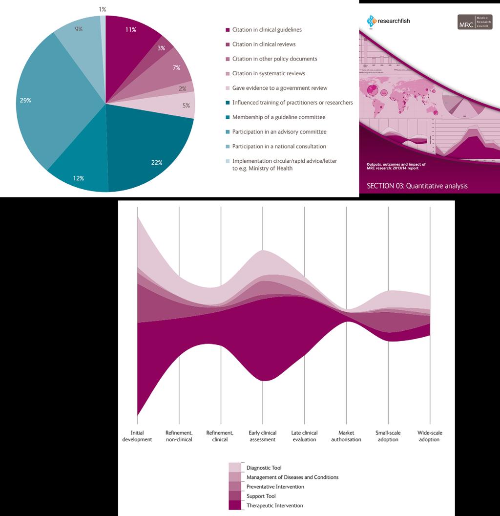 Figure 8: Examples of quantitative analyses of MRC research outputs from its 2013/2014 report 3 (Quantitative report shown in excerpt) 8a) 8b) Analysis of Researchfish data in aggregate form As