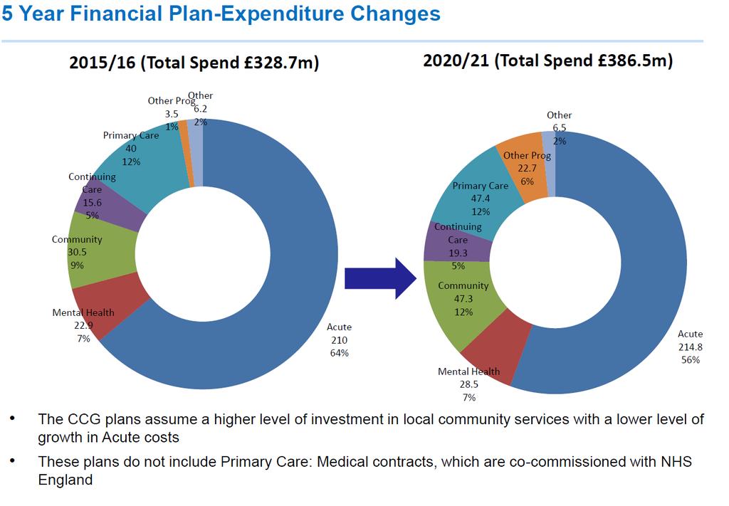 3.4.1. The financial context in Hillingdon: Hillingdon CCG has received a comparatively good place-based settlement. Their budget will increase by 17.6% over the planning period.