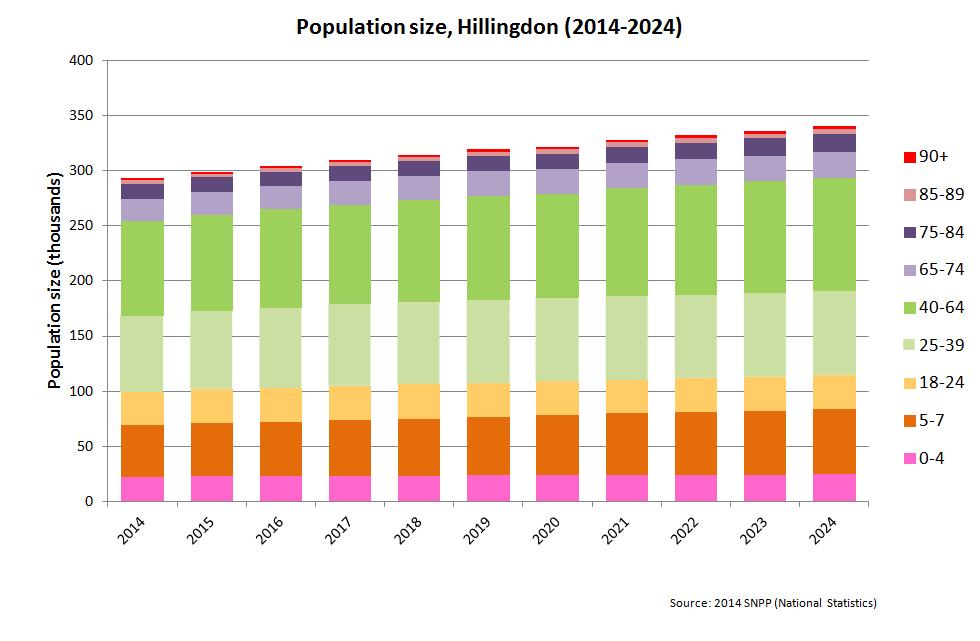 Comparatively, the population growth in Hillingdon is projected to be higher than any other CCG in North West London CCG, exceeding the average for both London and England.