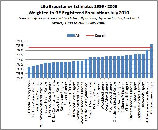 (78.6) and Colwick Vale Surgery (76.1) the practice with the lowest life expectancy in the CCG.