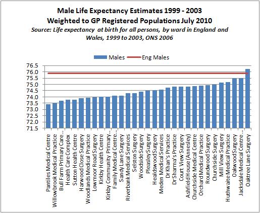 expected life expectancy greater than the England average, however in females Huthwaite Medical