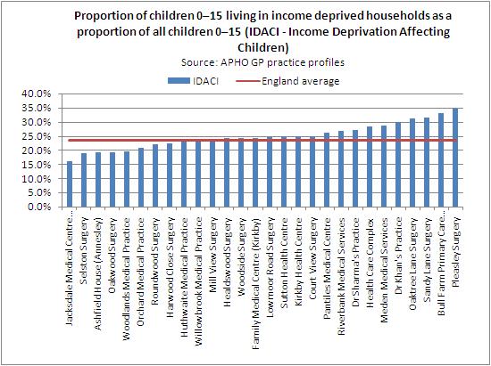 6. Child Poverty Overall in England around 23.