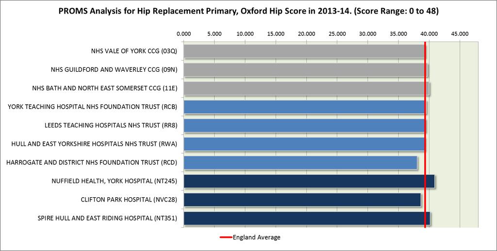 Hip replacement patient outcomes using Oxford Hip Score measure As can be seen in the chart below, from using this procedure specific measurement patients at all of the providers reported