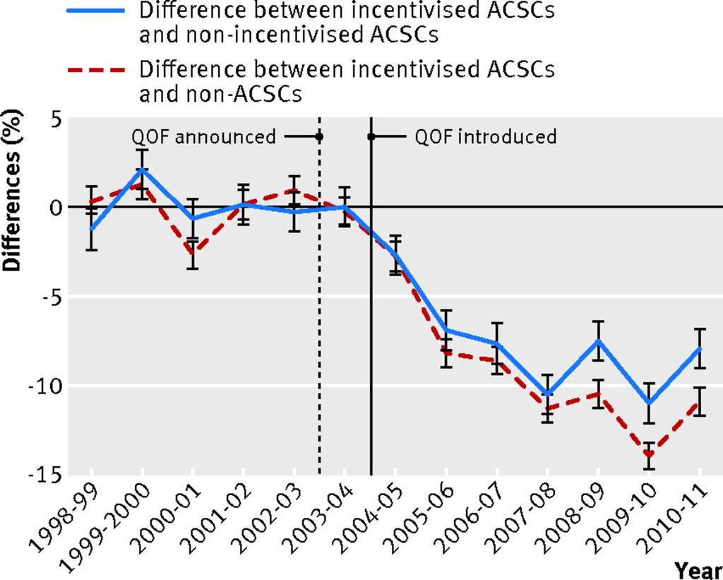 Percentage differences between trend adjusted emergency admission rates for incentivised ACSCs (ambulatory care sensitive conditions)