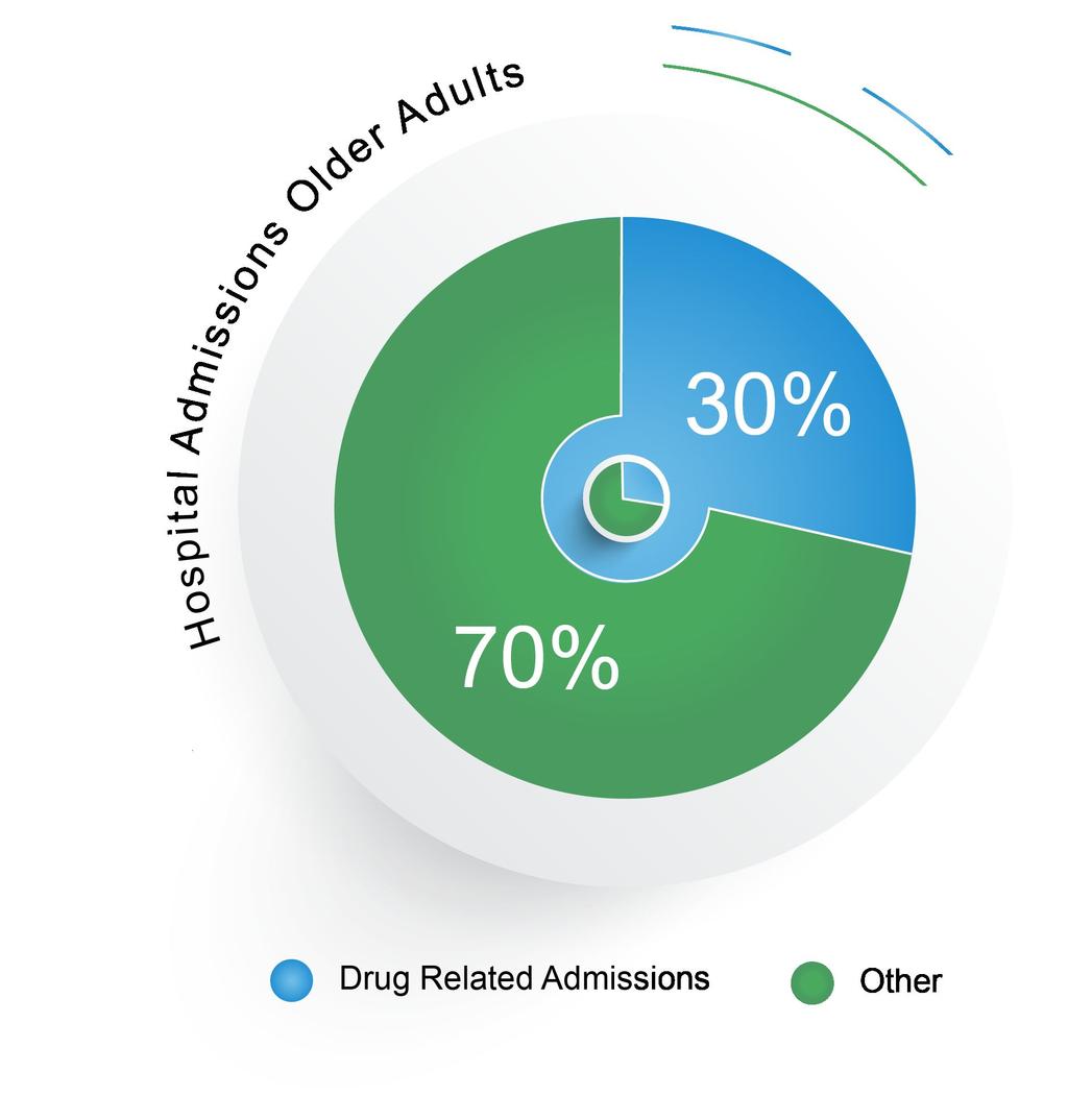 Drug Related Hospital Admissions - Older Adults Approximately