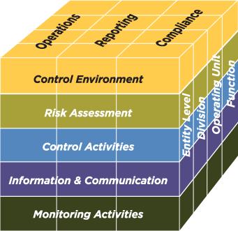 What is Internal Control? AICPA (AU-C 315.04) Green Book (OV1.