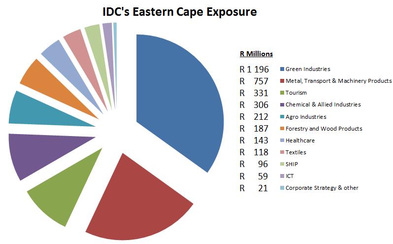 IDC Regional Exposure