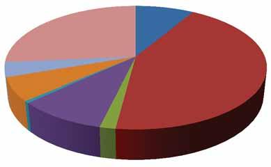 The following chart is an illustration of crimes investigated as a percentage of the total cases assigned to CID during 2015.