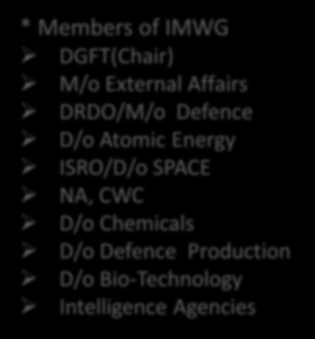 Defence Production D/o Bio-Technology Intelligence Agencies Decision * IMWG-Inter