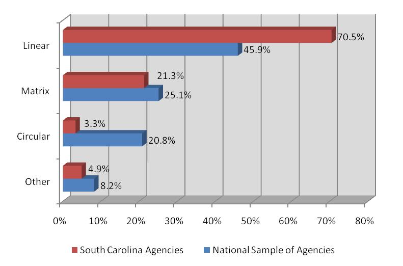3% of South Carolina agencies and 25.1% of the national sample of agencies.