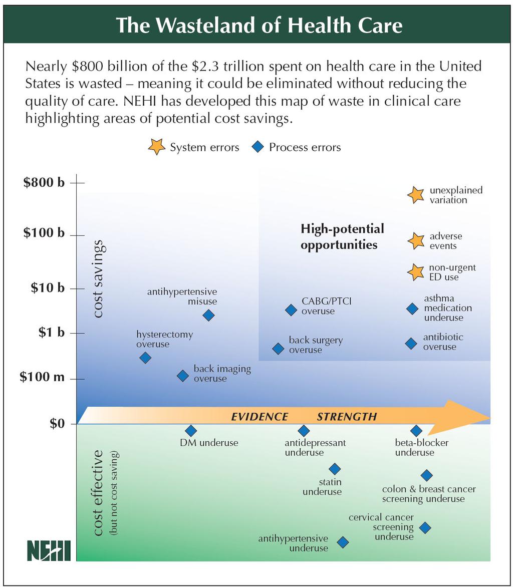 Healthcare Systems Issues Run Across the Spectrum http://www.nehi.