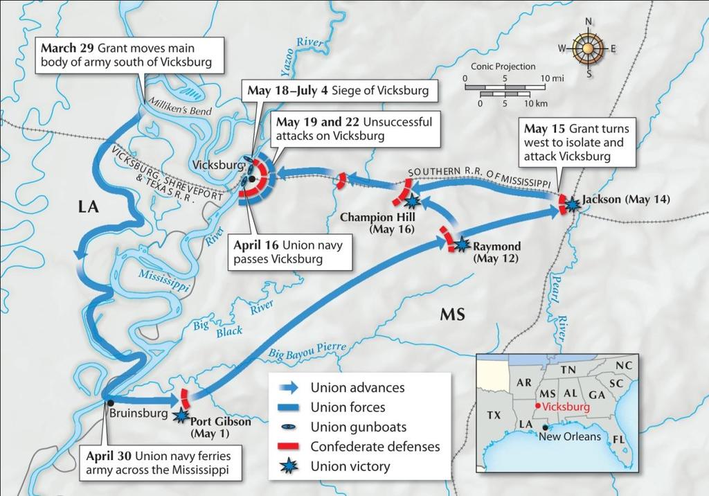 To win the war, the Union had to gain control of Vicksburg on the Mississippi River.