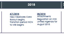 Attachments timeline Regulation Anticipated The Administrative Simplification provisions under the ACA include adoption of transaction standards and operating rules for Attachments.
