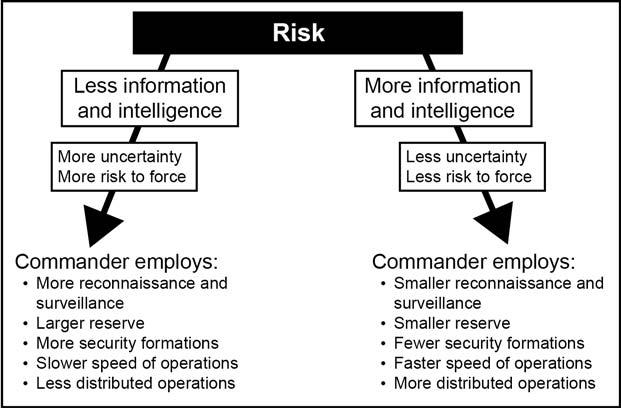 Chapter 4 ACCEPT PRUDENT RISK TO EXPLOIT OPPORTUNITIES 4-6. Uncertainty and risk are inherent in all military operations.