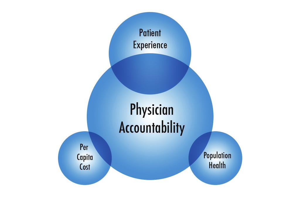 Diagram 1, is intended to illustrate this assessment: the primary alignment of physician accountability has been to the patient, with per capita cost and population health as marginal secondary